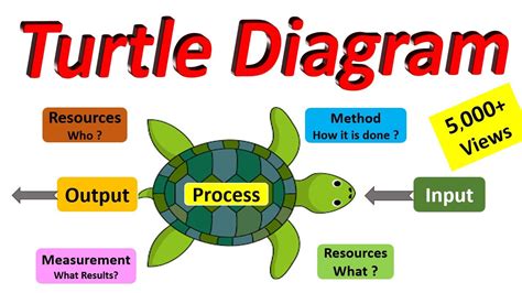 Document Control Process Turtle Diagram Extent Qa Process As