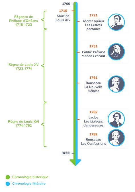 Frise Chronologique Genres Littéraires Depuis L Antiquité