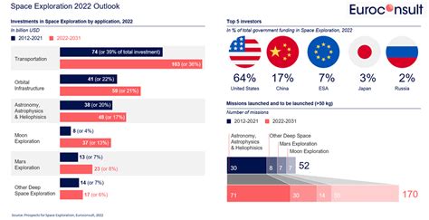 Global Governmental Space Exploration Investments To Reach 31b By 2031