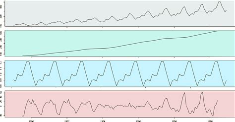 A Visual Guide To Time Series Decomposition Analysis Thalles Blog