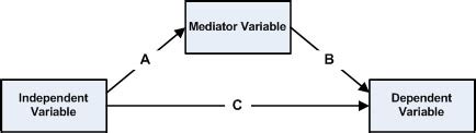 Intermediate Variable Definition Examples Statistics How To