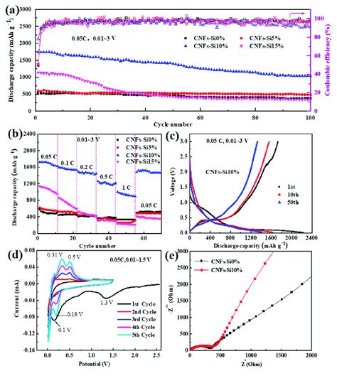 A Cycle Performance And B Rate Performance Curves Of Cnfs Si