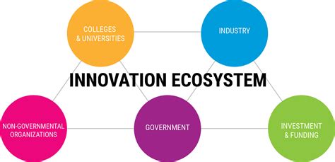 The Role Of Innovation Inside Of The Regional Development By Caroline