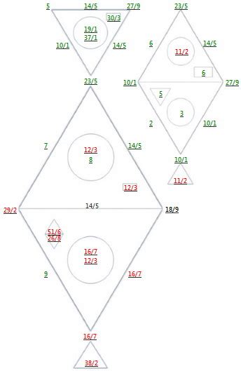 Numerology chart - the mirror to a persons destiny