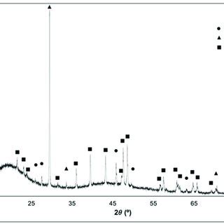 XRD Pattern Collected From The Surface Of The 100 YAP CMAS Reacted