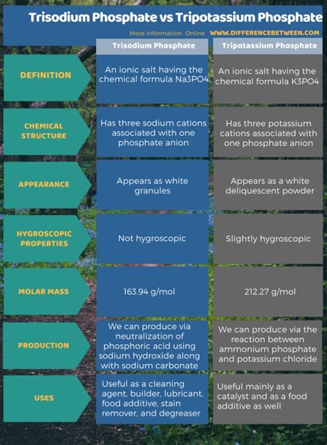 Difference Between Trisodium Phosphate and Tripotassium Phosphate ...