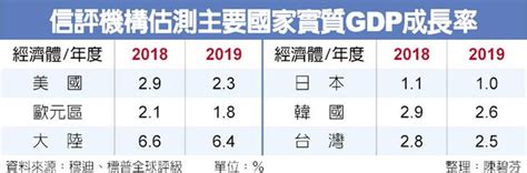 穆迪信評預估 明年全球gdp成長必下修 財經要聞 工商時報