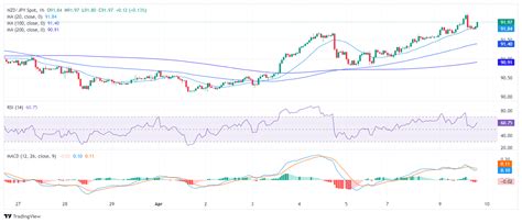 Nzd Jpy An Lisis Del Precio La Tendencia Alcista Se Mantiene Fuerte