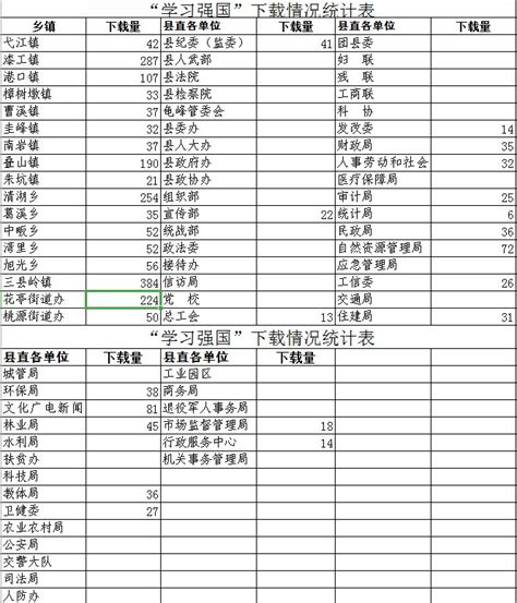 我县各地各单位“学习强国”“弋阳关注”app下载完成情况通报 搜狐大视野 搜狐新闻