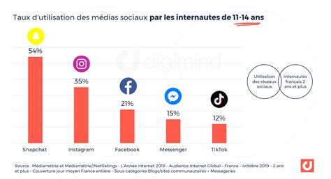 Tiktok Chiffres Et Statistiques Indispensables France Et Monde 2024