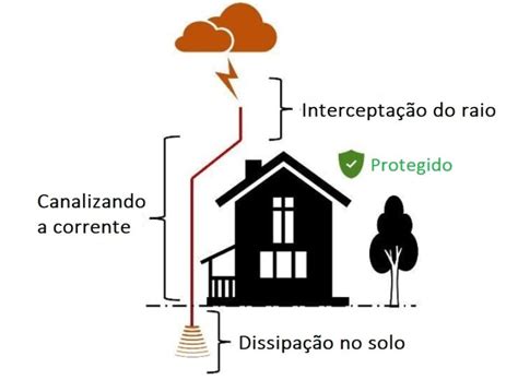 SPDA sistema de proteção contra descargas atmosféricas Token Engenharia