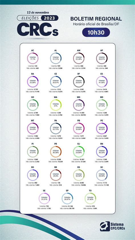 Eleições CRCs 2023 acompanhe a votação CRCGO