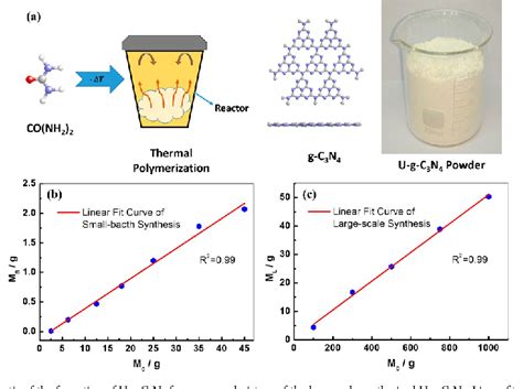 Figure 2 From Facile Large Scale Synthesis Of Urea Derived Porous