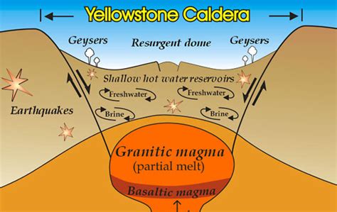 Yellowstone is a Supervolcano