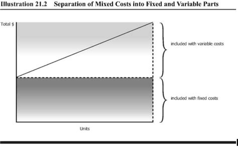 Mixed Costs Accounting For Managers