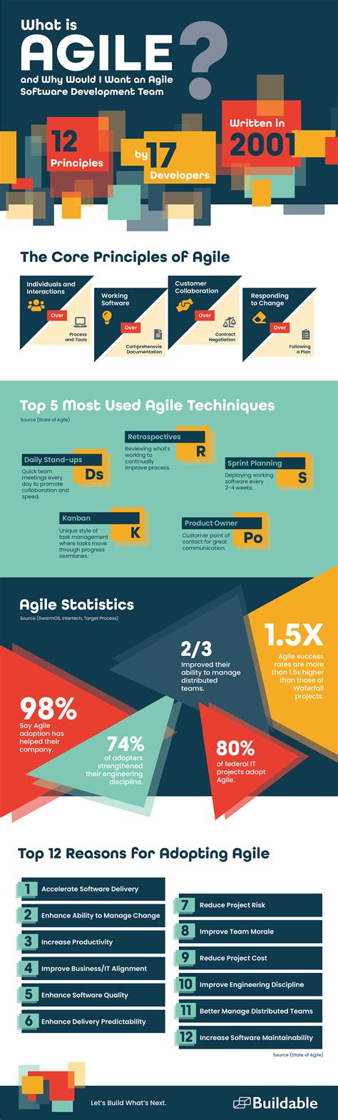 What Is Agile Infographic Buildable