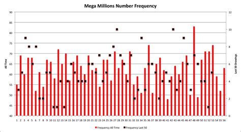mega millions frequency chart unveiling  secrets  lottery success