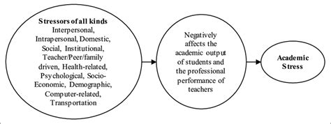 Conceptual Framework For Academic Stress Download Scientific Diagram