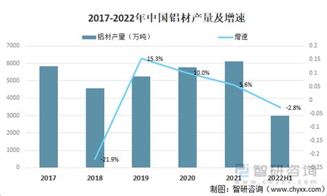 2022年中国铝加工行业现状、竞争格局及发展趋势分析 图 智研咨询