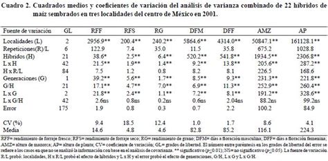 Rendimiento De Grano Y Forraje En H Bridos De Ma Z Y Su Generaci N