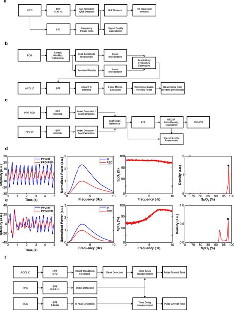 Vital Signs Processing Algorithm Block Diagram Of The Signal Processing