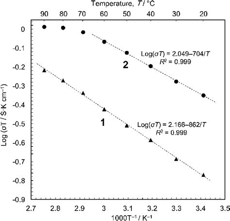 Arrhenius Plots Of The Proton Conductivity In [fe Ox H 2 O 2 ] 1 And Download Scientific