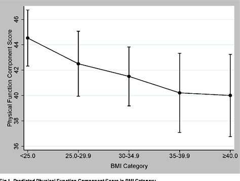 Table 1 From Association Between Body Mass Index And Physical Function