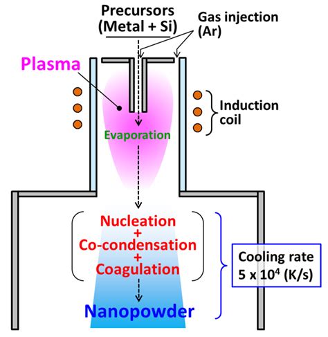 Metal Silicide Nanopowder Fabrication Using An Induction Thermal Plasma Download Scientific