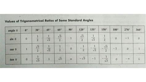 Value of trigonometric ratios | Trigonometry, Sins, Computer keyboard