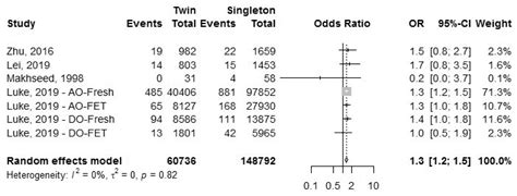 Current Evidence Supporting A Goal Of Singletons A Review Of Maternal