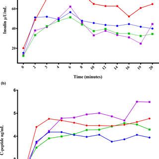 Insulin And C Peptide Concentrations A Mean Serum Insulin