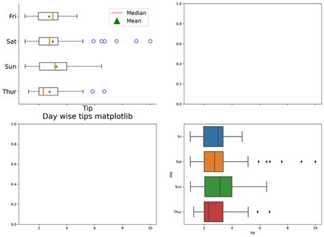 Introduction To Box And Boxen Plots — Matplotlib Pandas And Seaborn