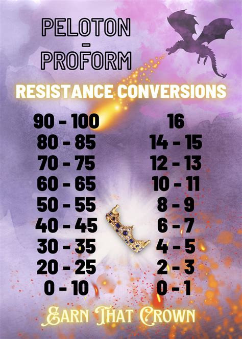 Ohms Conversion Chart