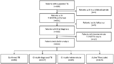 Flowchart Of Enrollment Of Patients With Suspected Tuberculosis