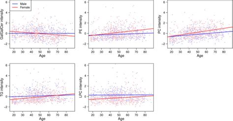 Age And Sex Are Associated With The Plasma Lipidome Findings From The