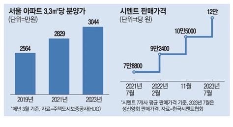 치솟는 공사비 강북 분양가 10억 훌쩍