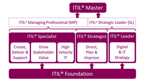 Tout Ce Quil Faut Savoir Sur Itil ™ 4