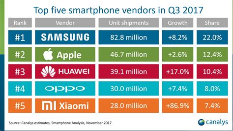 Iphone 7 Foi O Smartphone Mais Vendido Do Mundo No Terceiro Trimestre