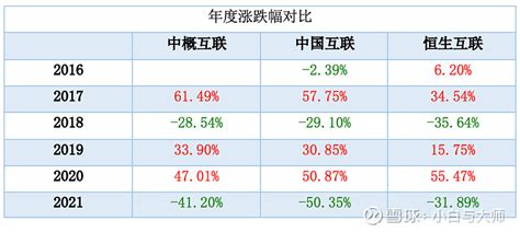 闲聊中概互联、中国互联与恒生互联的异同 中概互联 、中国互联与恒生互联这三种经常见到，今天分析下三者的异同。一、三个指数基本情况11 三个