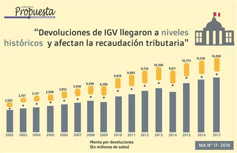 Noticia Devoluciones De Igv Llegaron A Niveles Históricos Y Afectan La