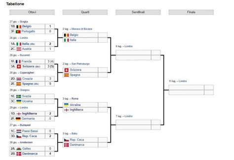 Tabellone Quarti Europei Incroci Date Orari E Dove Vedere Le