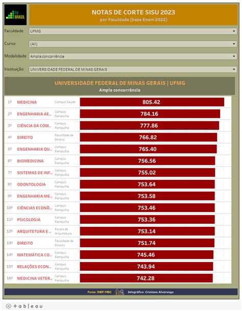 Notas de Corte UFMG no Sisu 2024 Confira informações atualizadas