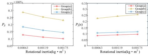 Comparison Of The Parameters í µí± And í µí± Under Different Inertia