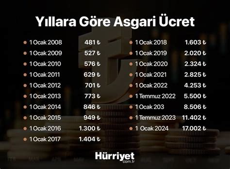 2024 asgari ücret zammı belli oldu İşte zam oranı Genel Haberler