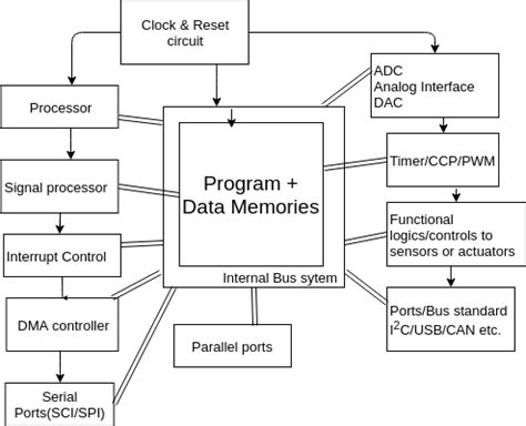 Processor Cores in Embedded Systems