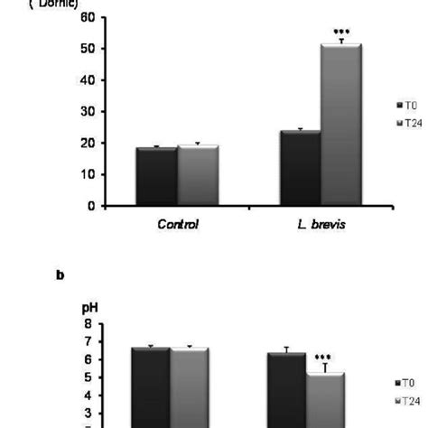 Production Of Acid Lactic Degree Dornic A And Ph Evolution B Of Download Scientific