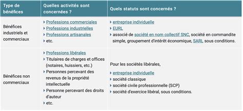 Tranche Dimpôt Sur Les Sociétés Quelles évolutions Pour 2022