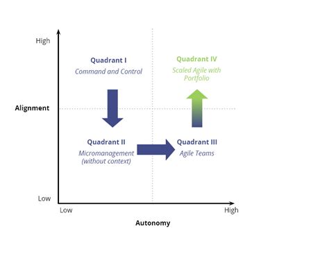 Move Fast And Stay In Sync Blending Autonomy And Alignment