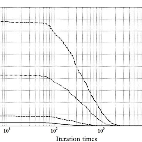 Iterative Curve Of Objective Function Download Scientific Diagram