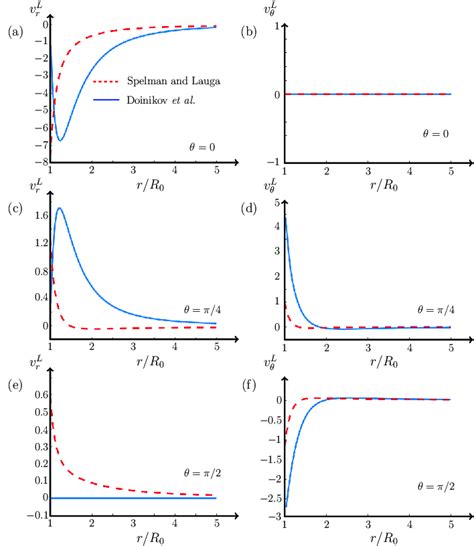 Evolution Of The Radial Left Column And Tangential Right Column